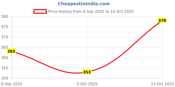 flipkart.com fabwax Men Printed Cotton Blend Straight Kurta fabwax Price History Graph from 8 Sep 2025 to 13 Oct 2025