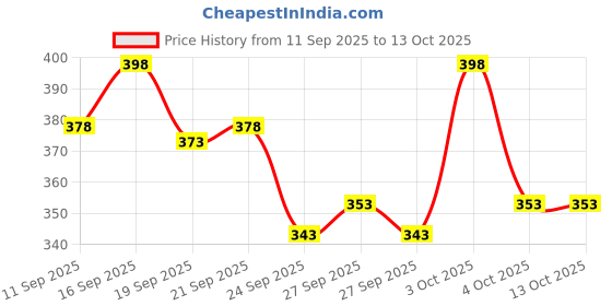 flipkart.com fabwax Men Printed Cotton Blend Straight Kurta fabwax Price History Graph from 11 Sep 2025 to 13 Oct 2025