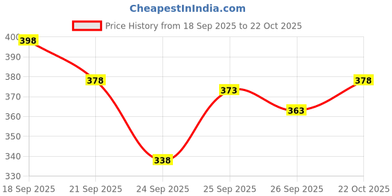 flipkart.com fabwax Men Printed Cotton Blend Straight Kurta fabwax Price History Graph from 18 Sep 2025 to 22 Oct 2025