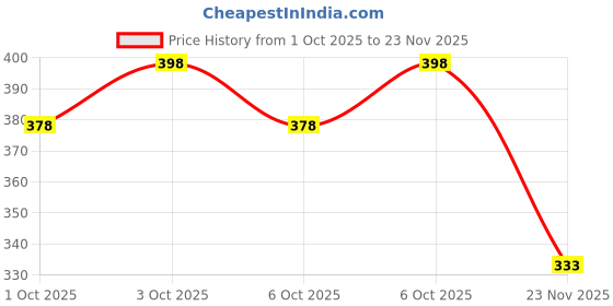 flipkart.com fabwax Men Printed Cotton Blend Straight Kurta fabwax Price History Graph from 1 Oct 2025 to 23 Nov 2025