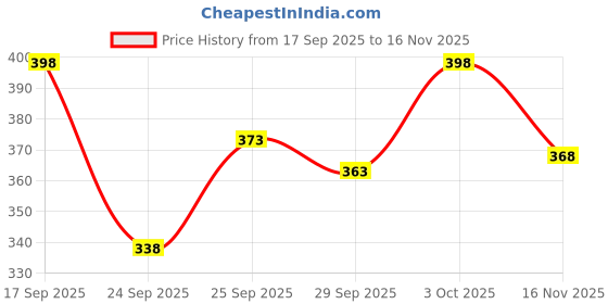flipkart.com fabwax Men Self Design Cotton Silk Straight Kurta fabwax Price History Graph from 17 Sep 2025 to 16 Nov 2025