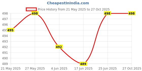 flipkart.com FABWAX Solid Men Dhoti Price History Graph from 21 May 2025 to 27 Oct 2025