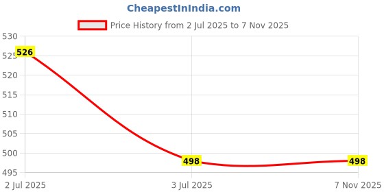 flipkart.com FABWAX Solid Men Dhoti Price History Graph from 2 Jul 2025 to 6 Nov 2025