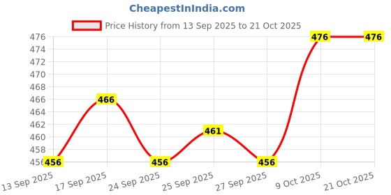 flipkart.com FABWAX Solid Men Dhoti Price History Graph from 13 Sep 2025 to 21 Oct 2025