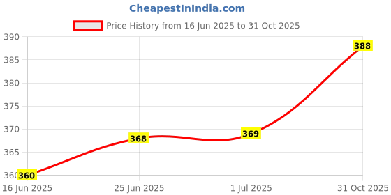 flipkart.com fabza Solid Men Raincoat fabza Price History Graph from 16 Jun 2025 to 31 Oct 2025