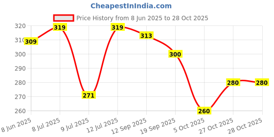 flipkart.com fabzari Women Printed Viscose Rayon Straight Kurta fabzari Price History Graph from 8 Jun 2025 to 27 Oct 2025