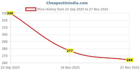 flipkart.com fabzari Women Printed Viscose Rayon Straight Kurta fabzari Price History Graph from 25 Sep 2025 to 27 Nov 2025