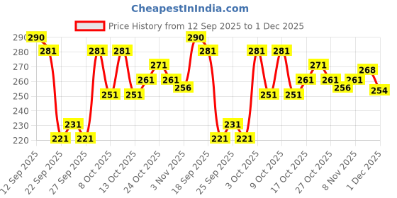 flipkart.com fabzari Women Printed Viscose Rayon Straight Kurta fabzari Price History Graph from 12 Sep 2025 to 1 Dec 2025
