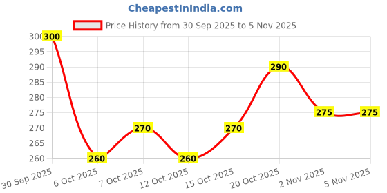 flipkart.com fabzari Women Printed Viscose Rayon Straight Kurta fabzari Price History Graph from 30 Sep 2025 to 2 Nov 2025