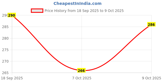 flipkart.com fabzari Women Printed Viscose Rayon Straight Kurta fabzari Price History Graph from 18 Sep 2025 to 9 Oct 2025