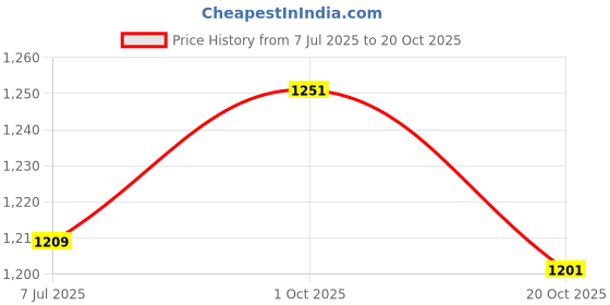 flipkart.com fabzex Datsun GO Plus A, GO Plus A EPS, GO Plus T, GO Plus T Option, GO Plus D Body Cover fabzex Price History Graph from 7 Jul 2025 to 20 Oct 2025