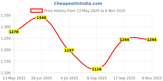 flipkart.com fabzex Ford Figo Aspire, Figo Aspire 1.2 Ti-VCT Ambiente, Figo Aspire 1.2 Ti-VCT Ambiente ABS, Figo Aspire 1.2 Ti-VCT Sports Edition, Figo Aspire 1.2 Ti-VCT Titanium Plus, Figo Aspire 1.2 Ti-VCT Trend, Figo Aspire 1.5 TDCi Ambiente ABS, Figo Aspire 1.5 TDCi Sports Edition, Figo Aspire Ambiente CNG, Figo Aspire Trend Plus Diesel, Figo Aspire Ambiente Petrol, Figo Aspire Titanium Automatic Petrol, Figo Aspire Titanium Blu Diesel, Figo Aspire Titanium Blu Petrol, Figo Aspire Titanium Plus Diesel, Figo Aspire Titanium Plus Petrol, Figo Aspire Trend Plus CNG, Figo Aspire Trend Plus Diesel, Figo Aspire Trend Plus Petrol Body Cover fabzex Price History Graph from 13 May 2025 to 5 Nov 2025