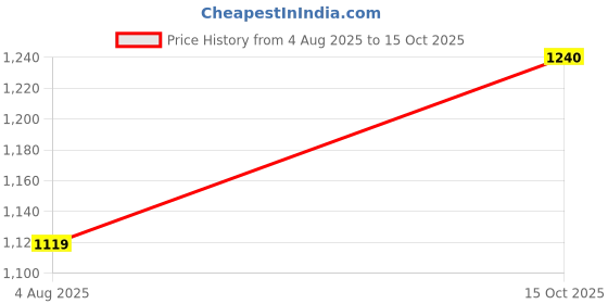 flipkart.com fabzex Ford Figo, Figo 1.2P Ambiente MT, Figo 1.2P Titanium MT, Figo 1.2P Titanium Plus MT, Figo Ambiente Diesel, Figo Ambiente Petrol, Figo Aspire, Figo 1.5D Trend MT Body Cover fabzex Price History Graph from 4 Aug 2025 to 15 Oct 2025