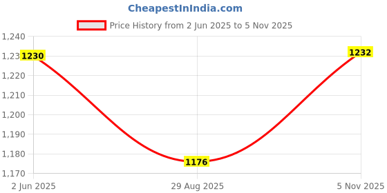 flipkart.com fabzex Ford Figo, Figo 1.2P Ambiente MT, Figo 1.2P Titanium Plus MT, Figo 1.5D Titanium MT, Figo Aspire Trend Plus CNG, Figo Aspire Ambiente Diesel, Figo Titanium Diesel, Figo Trend Diesel, Figo Trend Petrol, Figo Aspire 1.5 TDCi Ambiente ABS Body Cover fabzex Price History Graph from 2 Jun 2025 to 5 Nov 2025