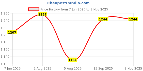 flipkart.com fabzex Honda Amaze, Amaze E Diesel, Altroz XM Diesel, Amaze S CVT Diesel, Amaze E Petrol, Amaze VX CVT Diesel, Amaze VX CVT Diesel, Amaze V Petrol, Amaze VX CVT Petrol Body Cover fabzex Price History Graph from 7 Jun 2025 to 4 Nov 2025