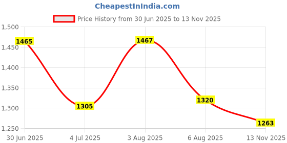 flipkart.com fabzex Honda Amaze, Amaze E Diesel, Amaze E Petrol, Amaze VX i-VTEC, Amaze E i-DTEC, Amaze EX, Amaze LX, Amaze S CVT Diesel, Amaze S Diesel, Amaze S Petrol, Amaze S i-DTEC, Amaze S i-VTEC, Amaze SX i-DTEC, Amaze SX i-VTEC, Amaze V CVT Diesel, Amaze S CVT Petrol, Amaze S CVT i-VTEC, Amaze S Diesel, Amaze S Petrol, Amaze V Diesel, Amaze V Petrol, Amaze VX Diesel, Amaze VX CVT i-VTEC Body Cover fabzex Price History Graph from 30 Jun 2025 to 13 Nov 2025