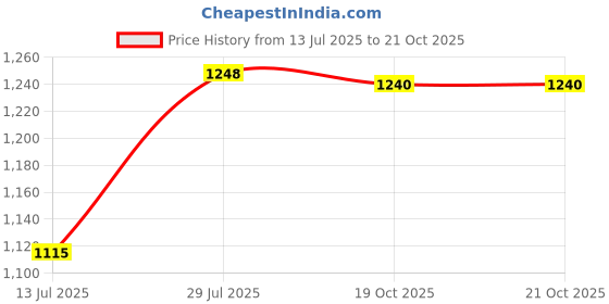 flipkart.com fabzex Hyundai Aura, Aura E Petrol, Aura S AMT Diesel, Aura S AMT Petrol, Aura S CNG, Aura SX Option Petrol, Aura SX Plus AMT Diesel, Aura SX option Diesel Body Cover fabzex Price History Graph from 13 Jul 2025 to 20 Oct 2025