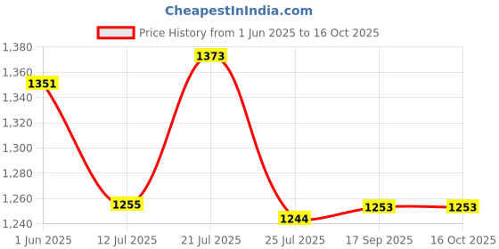 flipkart.com fabzex Hyundai Elite i20, Elite i20 2020, Elite i20 Asta 1.2, Elite i20 Asta Option CVT Petrol, Elite i20 Asta Option Petrol, Elite i20 Era 1.2, Elite i20 Magna Plus Petrol Body Cover fabzex Price History Graph from 1 Jun 2025 to 16 Oct 2025