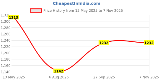 flipkart.com fabzex Hyundai Grand i10, Grand i10 Asta Option, Grand i10 Asta Option AT, Grand i10 CRDi Asta Option, Grand i10 CRDi Magna, Grand i10 Magna AT, Grand i10 Magna CNG, Grand i10 Magna Petrol Body Cover fabzex Price History Graph from 13 May 2025 to 5 Nov 2025