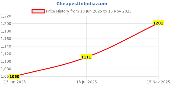 flipkart.com fabzex Hyundai Santro Xing Body Cover fabzex Price History Graph from 13 Jun 2025 to 15 Nov 2025