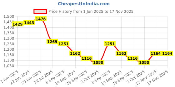 flipkart.com fabzex Mahindra XUV 3XO Body Cover fabzex Price History Graph from 1 Jun 2025 to 17 Nov 2025
