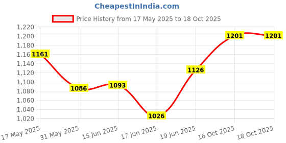 flipkart.com fabzex Maruti Alto 800, Alto 800 CNG LX, Alto 800 LX, Alto 800 LXI Opt Petrol, Alto 800 STD, Alto 800 STD Petrol, Alto 800 VXI Petrol Body Cover fabzex Price History Graph from 17 May 2025 to 18 Oct 2025