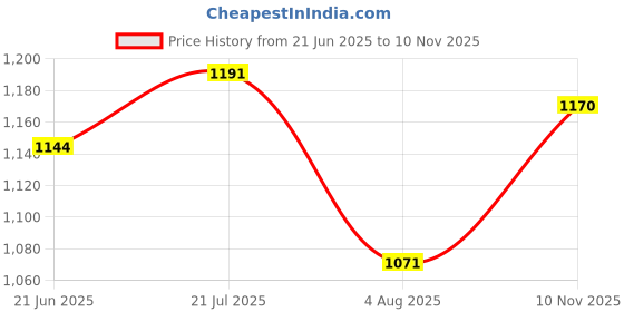 flipkart.com fabzex Maruti Alto K10, Alto K10 0.8L 12C, Alto K10 LX, Alto K10 LX Petrol, Alto K10 LXI, Alto K10 LXI CNG, Alto K10 LXI Petrol, Alto K10 VXI, Alto K10 VXI AGS, Alto K10 VXI AMT Petrol, Alto K10 VXI Petrol Body Cover fabzex Price History Graph from 21 Jun 2025 to 10 Nov 2025