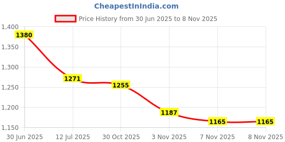 flipkart.com fabzex Maruti Ertiga, Ertiga 1.5 ZDI Diesel, Ertiga CNG VXI, Ertiga LXI Petrol, Ertiga VXI AT Petrol, Ertiga ZXI Petrol, Ertiga VXI CNG Body Cover fabzex Price History Graph from 30 Jun 2025 to 7 Nov 2025