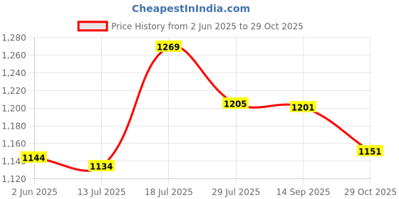 flipkart.com fabzex Maruti S-Presso, S-Presso LXI Petrol, S-Presso STD Petrol, S-Presso VXI AT Petrol, S-Presso Vxi, S-Presso Vxi Plus AMT Body Cover fabzex Price History Graph from 2 Jun 2025 to 29 Oct 2025