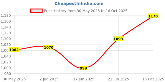 flipkart.com fabzex Maruti Suzuki Alto 800, Alto 800 CNG LX, Alto 800 LXI Opt Petrol, Alto 800 LXI Opt S-CNG, Alto 800 STD, Alto 800 STD Opt Petrol, Alto 800 STD Petrol Body Cover fabzex Price History Graph from 30 May 2025 to 16 Oct 2025