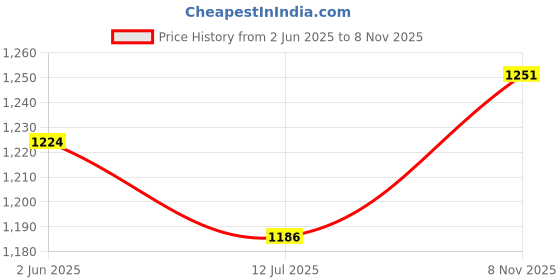 flipkart.com fabzex Maruti Suzuki Ciaz, Ciaz AT VXi Plus, Ciaz AT ZXi, Ciaz AT ZXi Plus, Ciaz Alpha AMT Petrol, Ciaz Alpha Petrol, Ciaz Delta AMT Petrol, Ciaz RS ZDi Plus SHVS, Ciaz ZXi Plus, Ciaz Zeta AMT Petrol, Ciaz Zeta Petrol Body Cover fabzex Price History Graph from 2 Jun 2025 to 8 Nov 2025