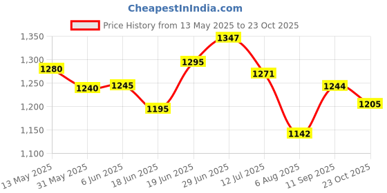 flipkart.com fabzex Maruti Suzuki Swift, Swift AMT VDI, Swift AMT VDI Diesel, Swift AMT VXI Petrol, Swift AMT ZDI Diesel, Swift AMT ZXI Petrol, Swift AMT ZXI Plus Petrol Body Cover fabzex Price History Graph from 13 May 2025 to 23 Oct 2025