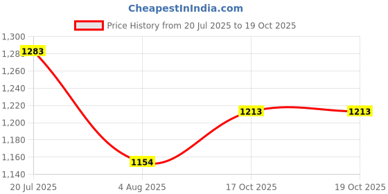 flipkart.com fabzex Skoda Kushaq Body Cover fabzex Price History Graph from 20 Jul 2025 to 17 Oct 2025