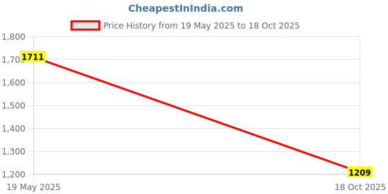 flipkart.com fabzex Tata Punch Body Cover fabzex Price History Graph from 19 May 2025 to 18 Oct 2025