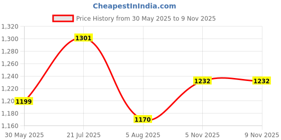 flipkart.com fabzex Toyota Glanza Body Cover fabzex Price History Graph from 30 May 2025 to 9 Nov 2025