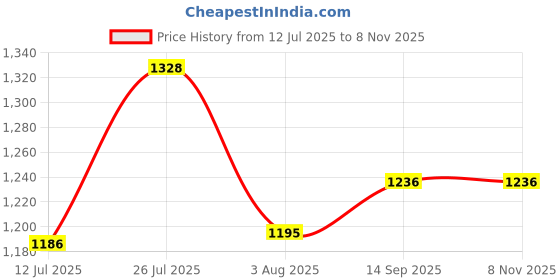 flipkart.com fabzex Toyota Glanza, Glanza G, Glanza G Hybrid, Glanza G CVT Petrol, Glanza G Petrol, Glanza V, Glanza V CVT, Glanza V CVT Petrol, Glanza V Petrol Body Cover fabzex Price History Graph from 12 Jul 2025 to 8 Nov 2025