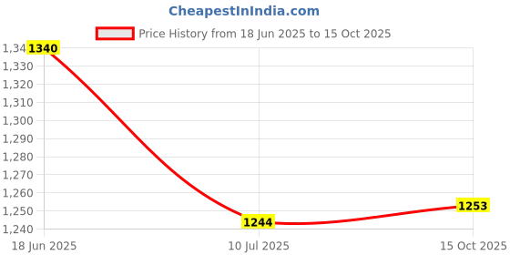 flipkart.com fabzex Volkswagen Polo, Polo 1.0 MPI Comfortline Petrol, Polo 1.0 MPI Highline Plus Petrol, Polo 1.0 MPI Trendline Petrol, Polo 1.5 TDI Trendline Diesel, Polo 1.5 TDI Comfortline Diesel Body Cover fabzex Price History Graph from 18 Jun 2025 to 15 Oct 2025