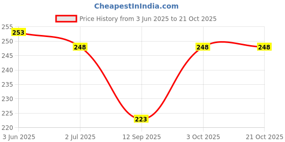 flipkart.com fabzilla Round Neck Women Blouse fabzilla Price History Graph from 3 Jun 2025 to 21 Oct 2025