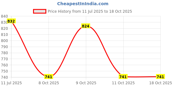 flipkart.com fabzoid Unstitched Cotton Blend Salwar Suit Material Printed fabzoid Price History Graph from 11 Jul 2025 to 18 Oct 2025