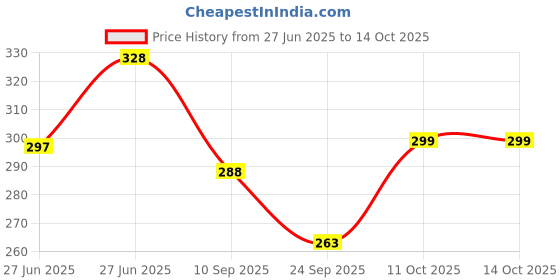 flipkart.com carmesi Face & Body Razor Combo | 1 Face Razor & 1 Body Razor Mini, Women carmesi Price History Graph from 27 Jun 2025 to 11 Oct 2025