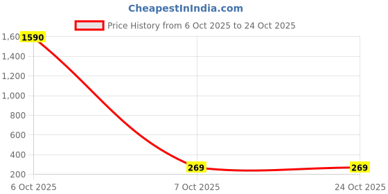 flipkart.com qseefy Face & Body Scrubber Sponge for Women & Men qseefy Price History Graph from 6 Oct 2025 to 24 Oct 2025