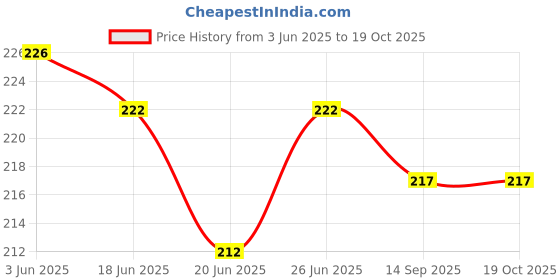 flipkart.com winkel Face and Body Thread System Hair Removal Epilator Eyebrow Face winkel Price History Graph from 3 Jun 2025 to 18 Oct 2025