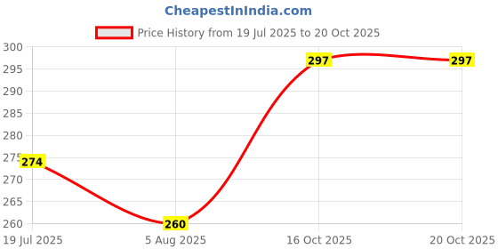 flipkart.com bbbikini face and eye mask Blowtorch Safety Goggle bbbikini Price History Graph from 19 Jul 2025 to 19 Oct 2025
