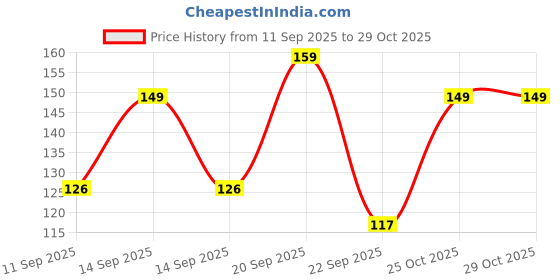 flipkart.com azah Face & Eyebrow Razor Combo For Women | Cut-Free & Painless Facial Hair Removal, Women azah Price History Graph from 11 Sep 2025 to 29 Oct 2025