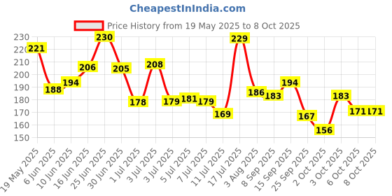 flipkart.com furr by pee safe Face & Eyebrow Razor for Women with Dual Head - 3N Reusable Up To 5 Times, Women furr by pee safe Price History Graph from 19 May 2025 to 7 Oct 2025