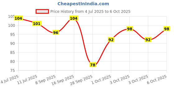flipkart.com furr by peesafe Face & Eyebrow Razor for Women with Dual Razor Head - 1N Reusable Up To 5 Times, Women furr by peesafe Price History Graph from 4 Jul 2025 to 6 Oct 2025