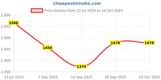 flipkart.com feeling mall Face Anti Fog Snorkel Full Dry, Anti Fog, 180 Degree Vision Snorkeling Diving Mask feeling mall Price History Graph from 23 Jul 2025 to 23 Oct 2025
