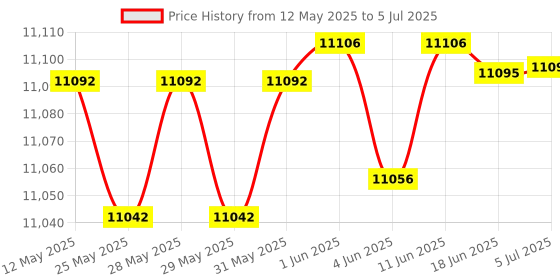 flipkart.com team office Face Attendance Device with Cloud Attendance Software (FACCE+ FINGER+CARD) Access Control, Time & Attendance team office Price History Graph from 12 May 2025 to 5 Jul 2025