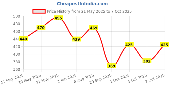 flipkart.com renee Face Base BB Cream 30ml Foundation renee Price History Graph from 21 May 2025 to 7 Oct 2025
