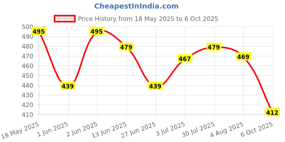 flipkart.com renee Face Base BB Cream B04 Cinnamon, 30ml Foundation renee Price History Graph from 18 May 2025 to 6 Oct 2025